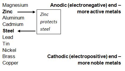 cathodic-protection